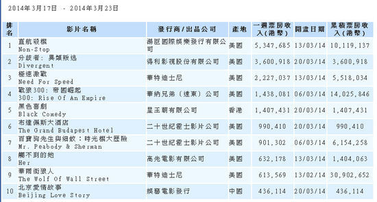 《分歧者》入局少年科幻战场 四天攻360万