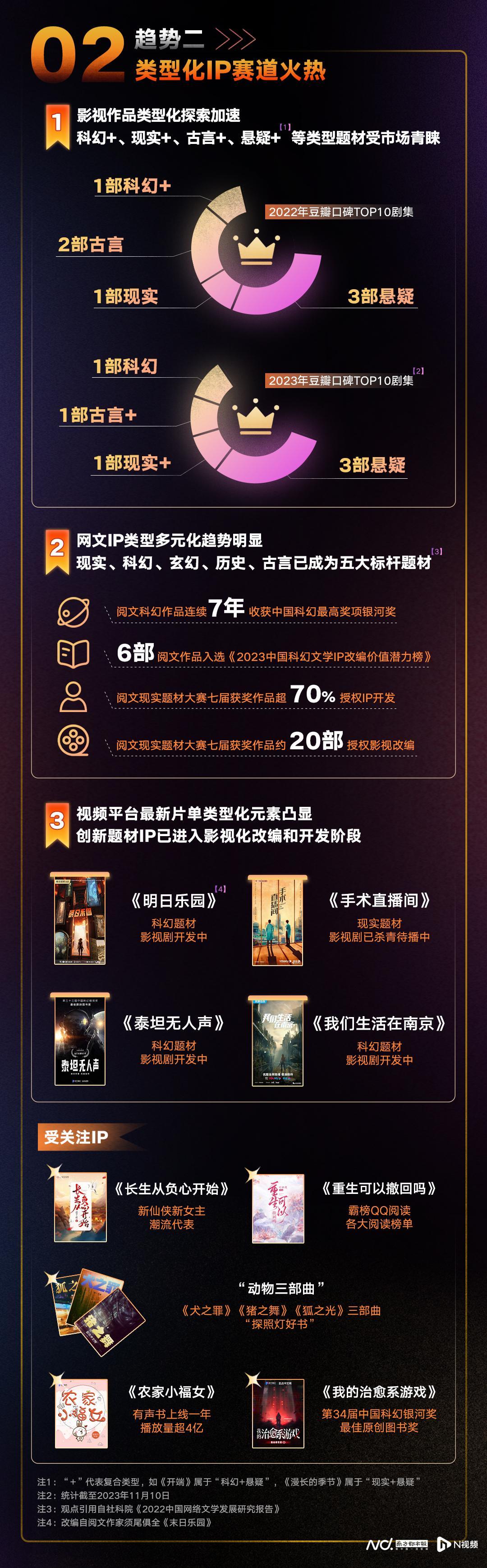 2023IP风向标:男频IP崛起,网文IP成动漫主力--网络文学--中国作家网