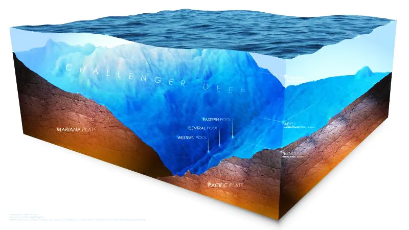 太平洋马里亚纳海沟最深处“挑战者深渊”示意图，图片来源：Bing